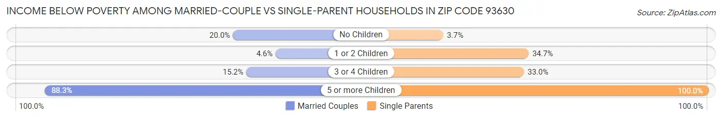 Income Below Poverty Among Married-Couple vs Single-Parent Households in Zip Code 93630