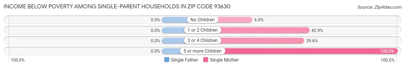 Income Below Poverty Among Single-Parent Households in Zip Code 93630