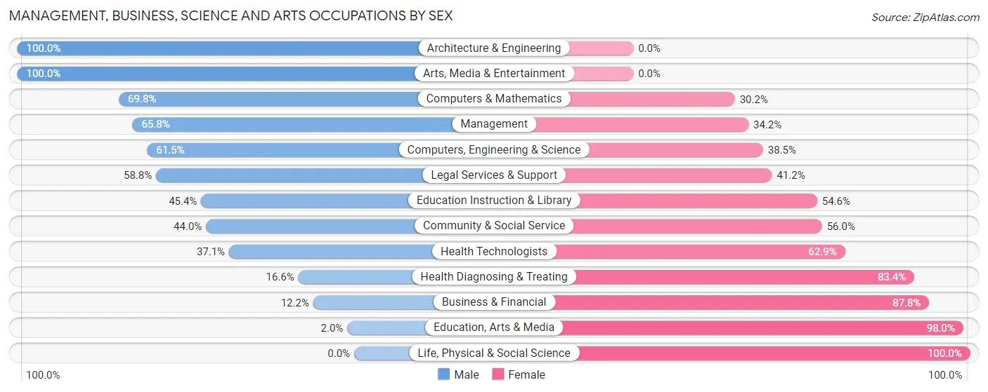 Management, Business, Science and Arts Occupations by Sex in Zip Code 93630