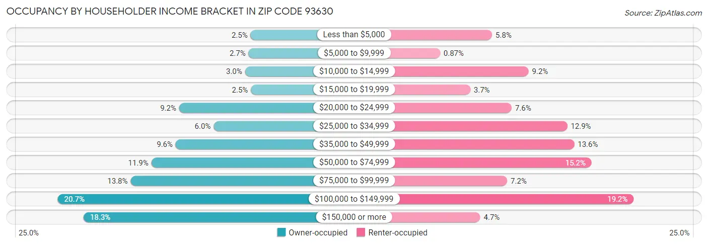 Occupancy by Householder Income Bracket in Zip Code 93630