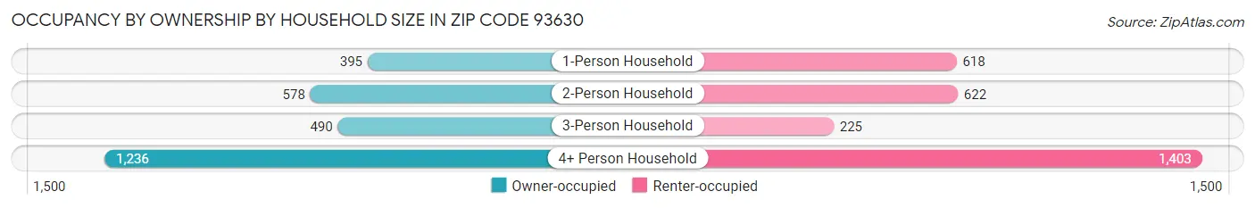 Occupancy by Ownership by Household Size in Zip Code 93630