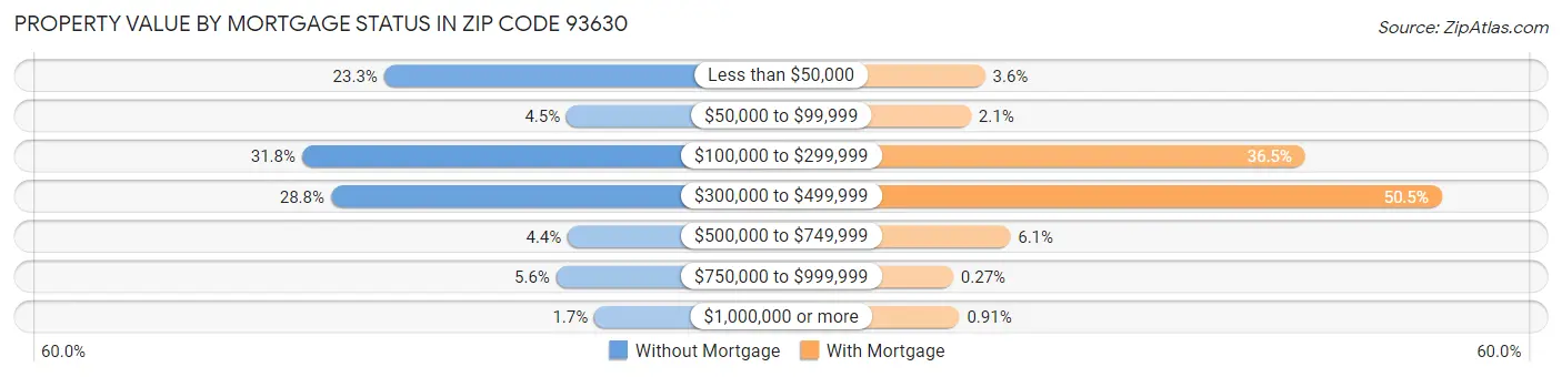 Property Value by Mortgage Status in Zip Code 93630