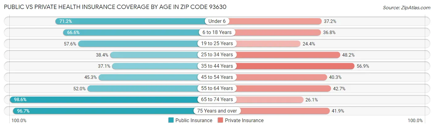 Public vs Private Health Insurance Coverage by Age in Zip Code 93630