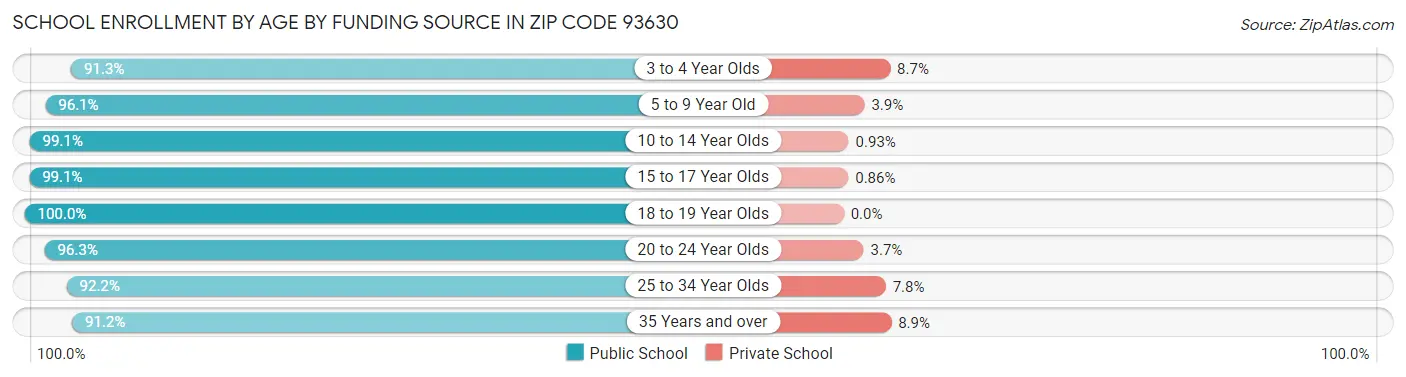 School Enrollment by Age by Funding Source in Zip Code 93630