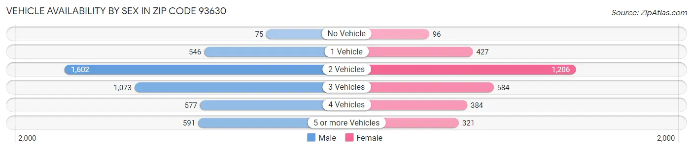 Vehicle Availability by Sex in Zip Code 93630