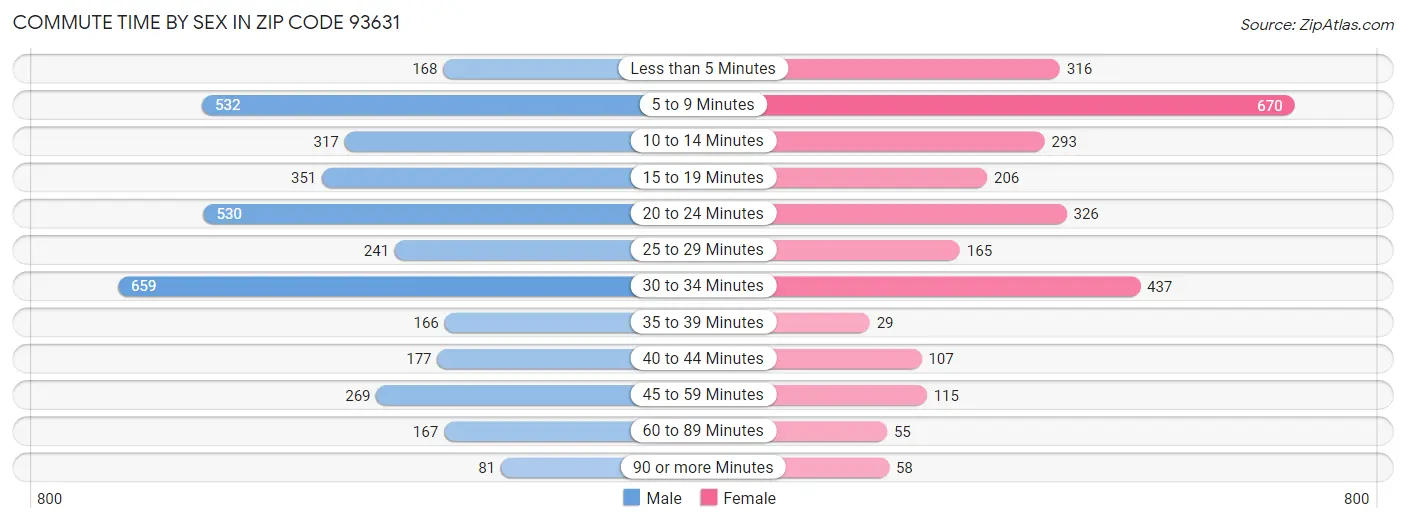 Commute Time by Sex in Zip Code 93631