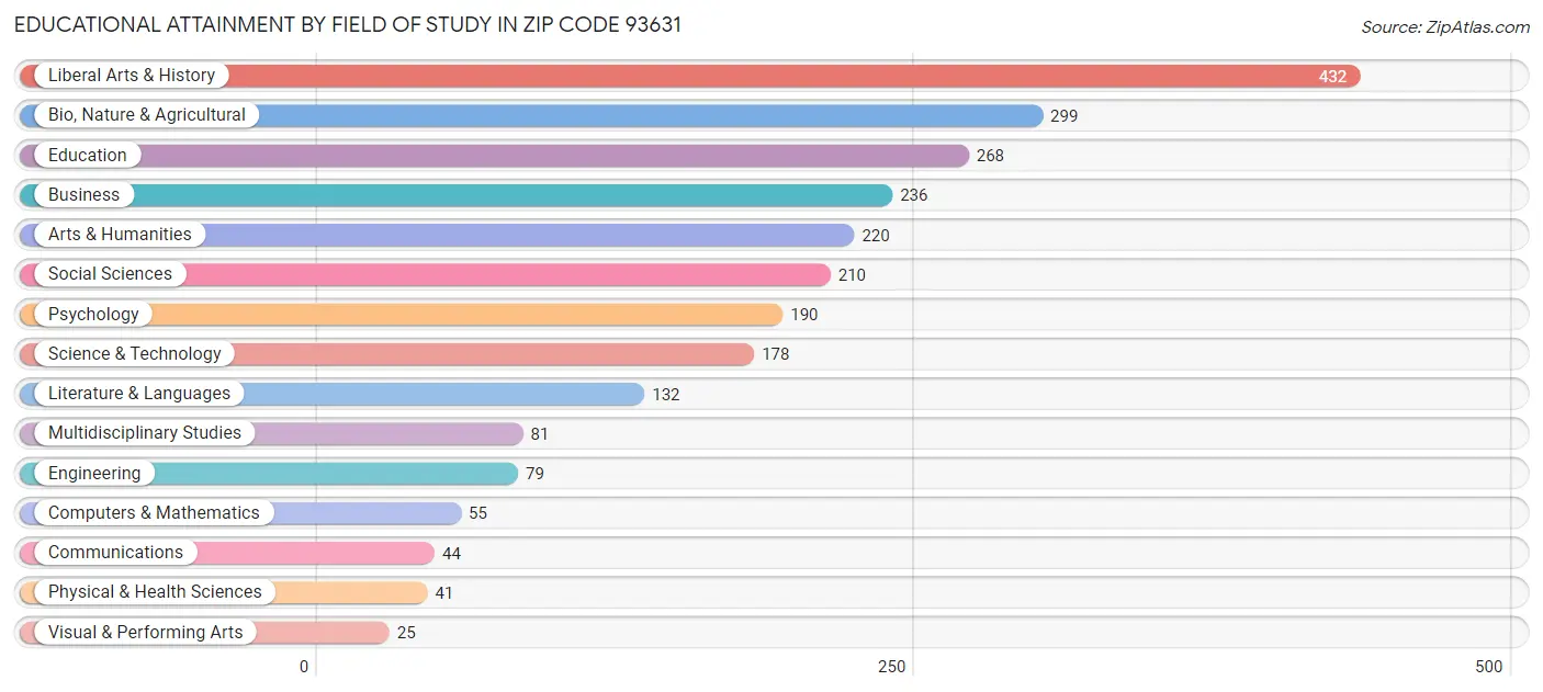 Educational Attainment by Field of Study in Zip Code 93631