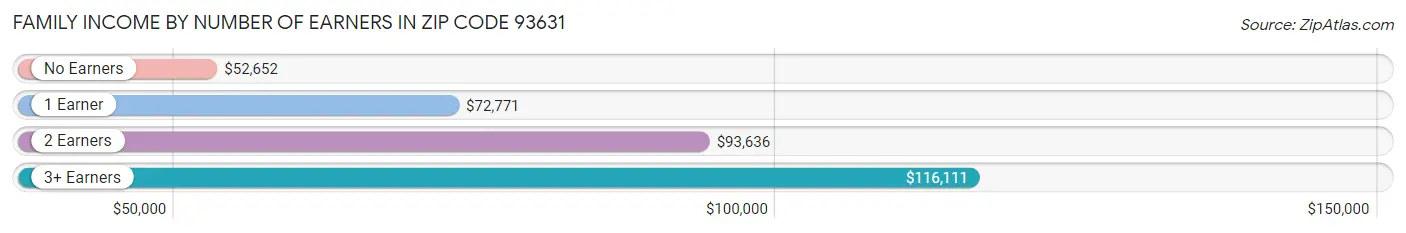 Family Income by Number of Earners in Zip Code 93631