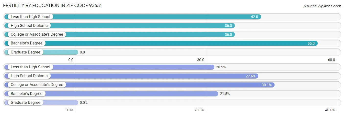 Female Fertility by Education Attainment in Zip Code 93631