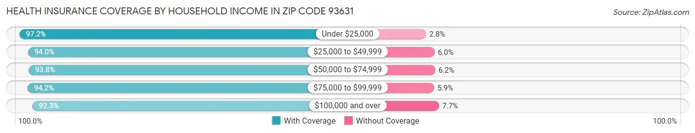Health Insurance Coverage by Household Income in Zip Code 93631