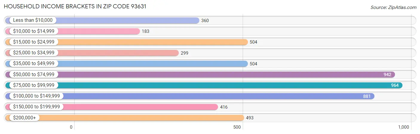 Household Income Brackets in Zip Code 93631