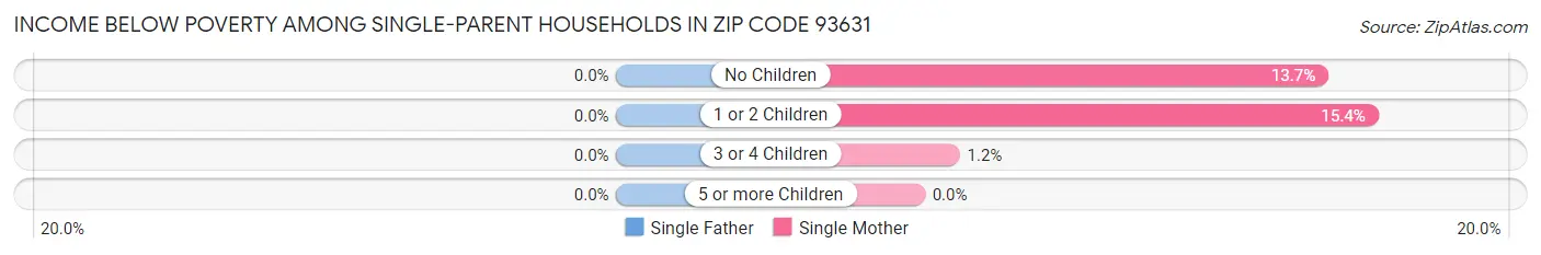 Income Below Poverty Among Single-Parent Households in Zip Code 93631