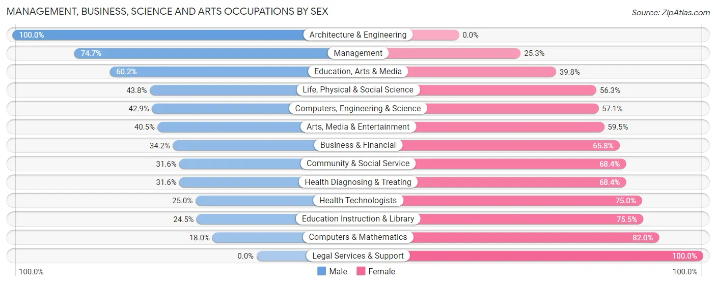 Management, Business, Science and Arts Occupations by Sex in Zip Code 93631