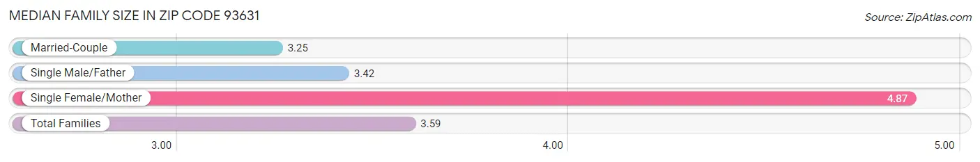 Median Family Size in Zip Code 93631