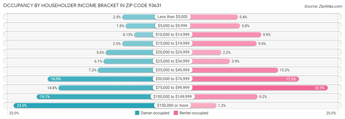 Occupancy by Householder Income Bracket in Zip Code 93631