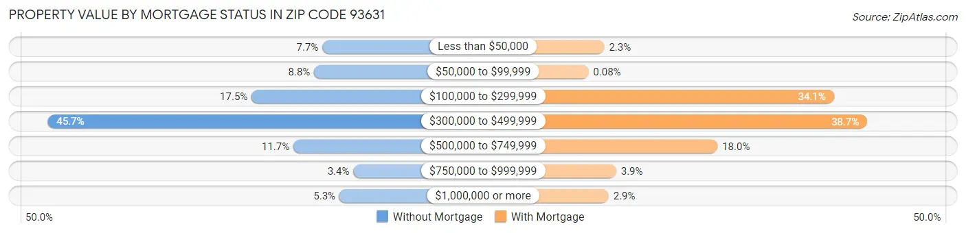 Property Value by Mortgage Status in Zip Code 93631