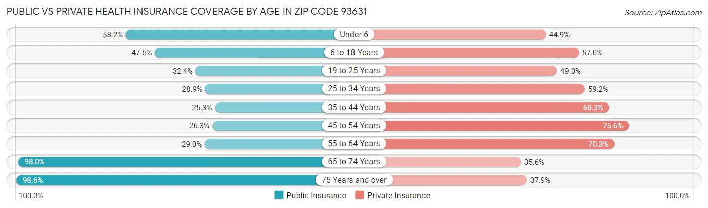 Public vs Private Health Insurance Coverage by Age in Zip Code 93631