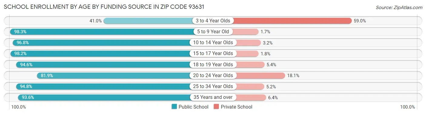 School Enrollment by Age by Funding Source in Zip Code 93631