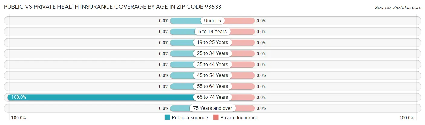 Public vs Private Health Insurance Coverage by Age in Zip Code 93633