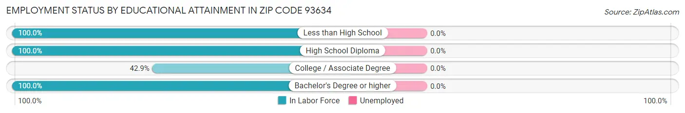 Employment Status by Educational Attainment in Zip Code 93634
