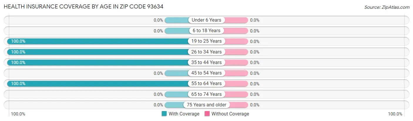 Health Insurance Coverage by Age in Zip Code 93634