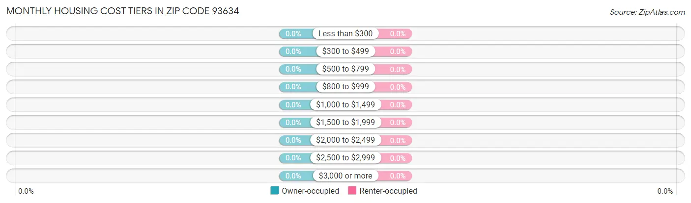 Monthly Housing Cost Tiers in Zip Code 93634