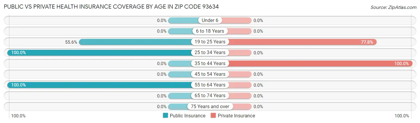 Public vs Private Health Insurance Coverage by Age in Zip Code 93634