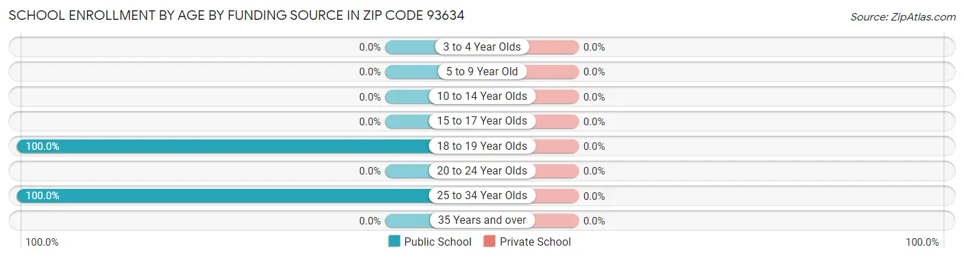 School Enrollment by Age by Funding Source in Zip Code 93634