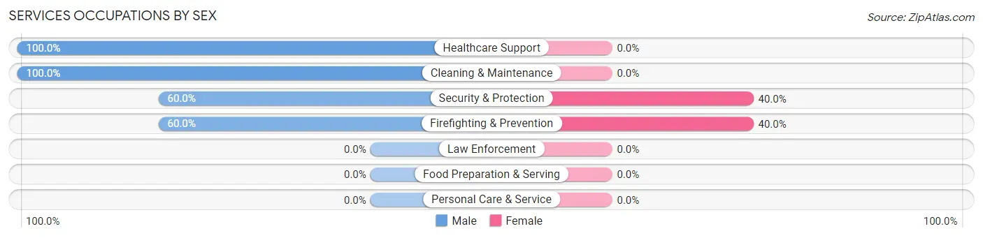 Services Occupations by Sex in Zip Code 93634