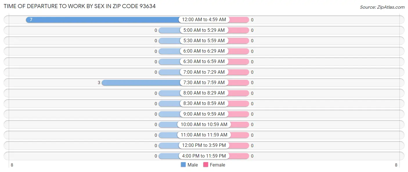 Time of Departure to Work by Sex in Zip Code 93634