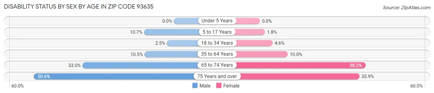 Disability Status by Sex by Age in Zip Code 93635