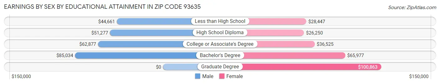 Earnings by Sex by Educational Attainment in Zip Code 93635