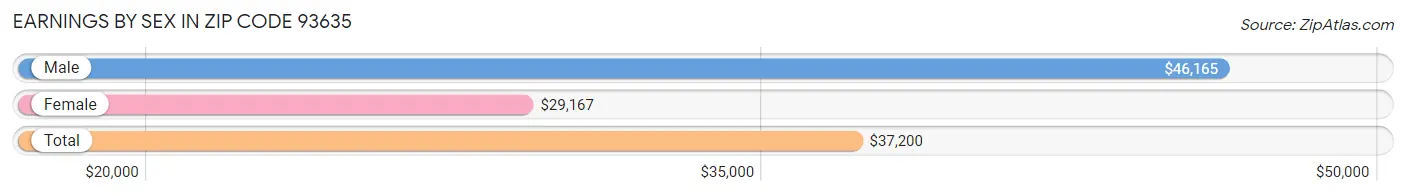 Earnings by Sex in Zip Code 93635