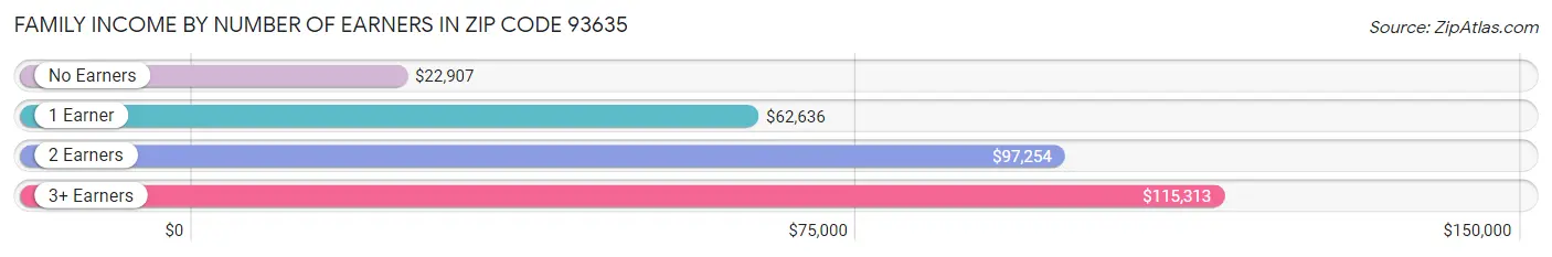 Family Income by Number of Earners in Zip Code 93635