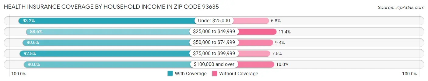Health Insurance Coverage by Household Income in Zip Code 93635