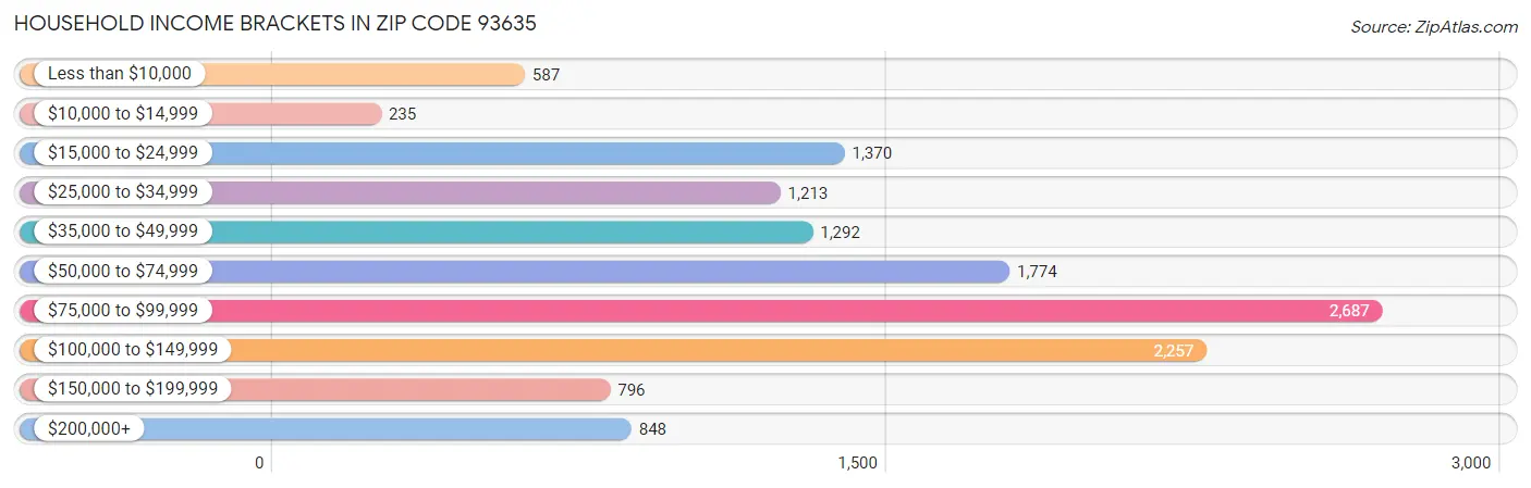 Household Income Brackets in Zip Code 93635