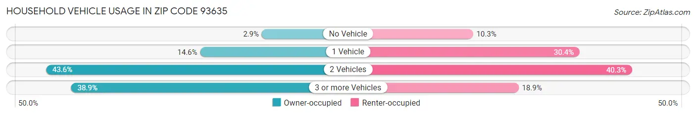 Household Vehicle Usage in Zip Code 93635