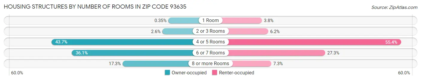 Housing Structures by Number of Rooms in Zip Code 93635