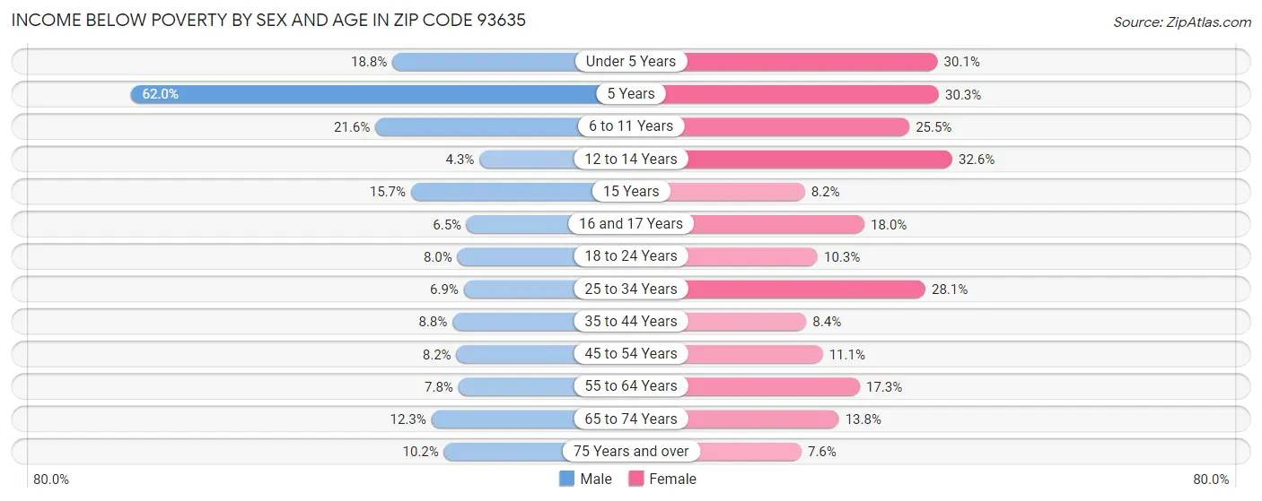 Income Below Poverty by Sex and Age in Zip Code 93635