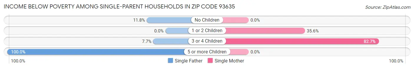 Income Below Poverty Among Single-Parent Households in Zip Code 93635