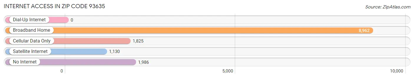 Internet Access in Zip Code 93635