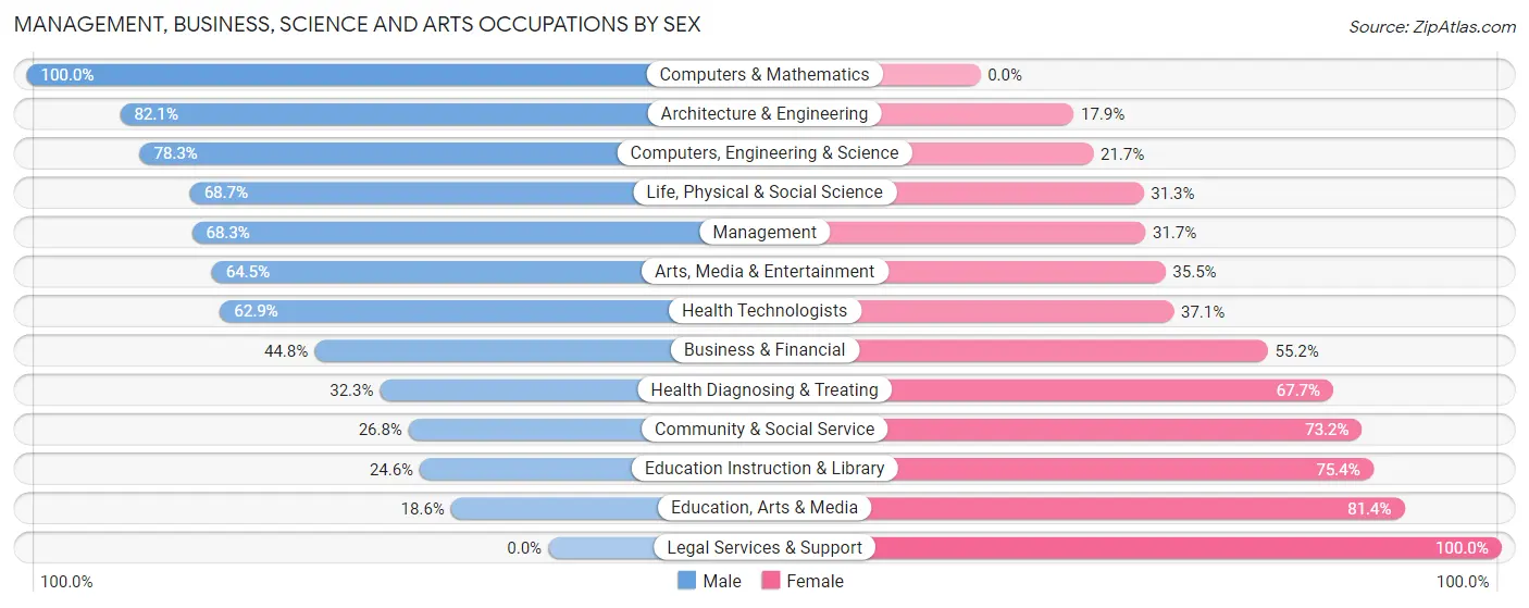 Management, Business, Science and Arts Occupations by Sex in Zip Code 93635
