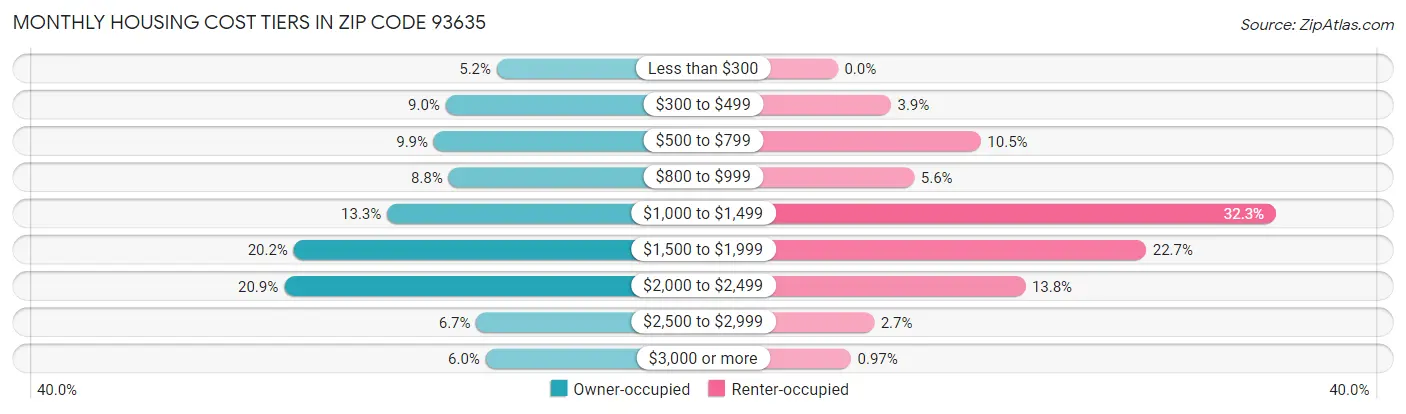 Monthly Housing Cost Tiers in Zip Code 93635