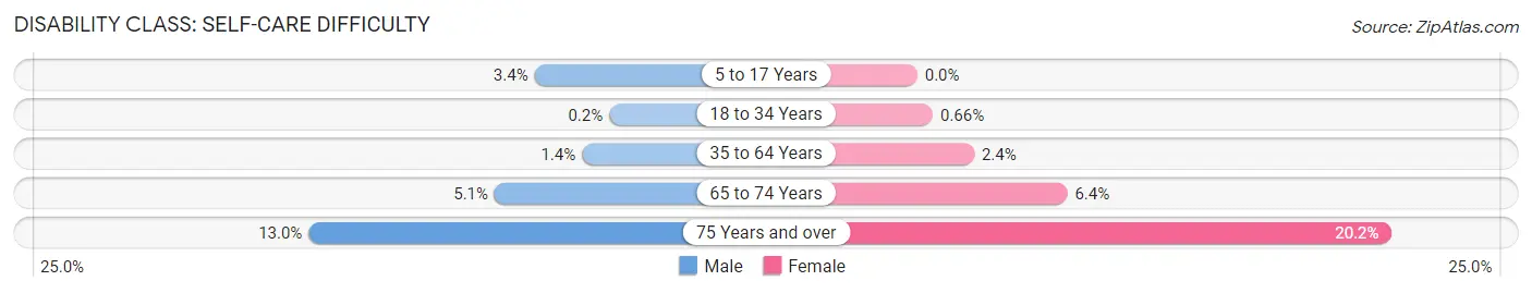 Disability in Zip Code 93635: <span>Self-Care Difficulty</span>