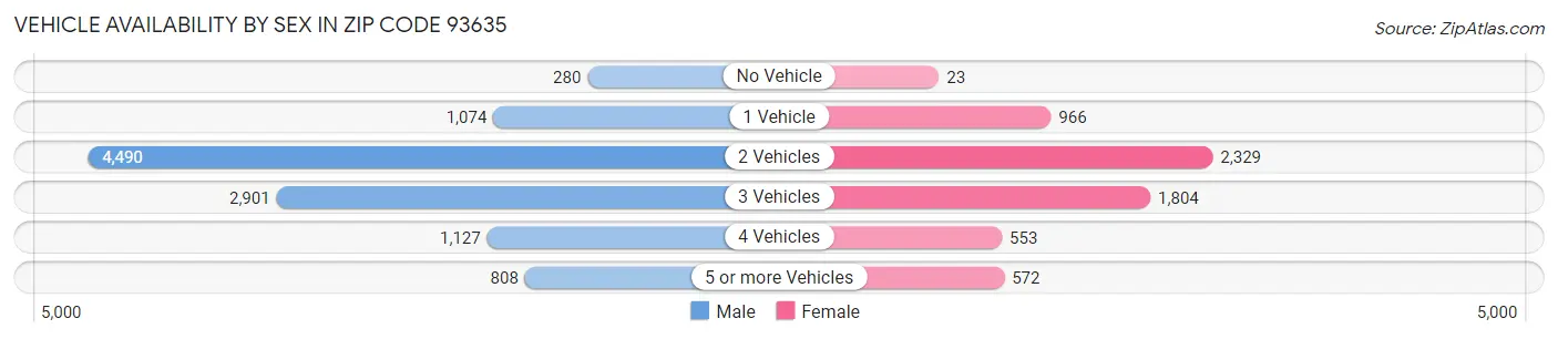 Vehicle Availability by Sex in Zip Code 93635