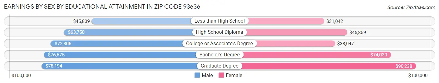 Earnings by Sex by Educational Attainment in Zip Code 93636
