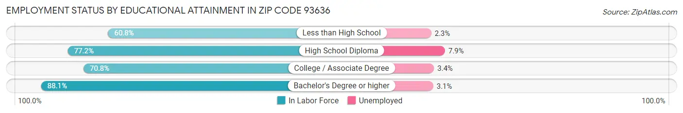 Employment Status by Educational Attainment in Zip Code 93636