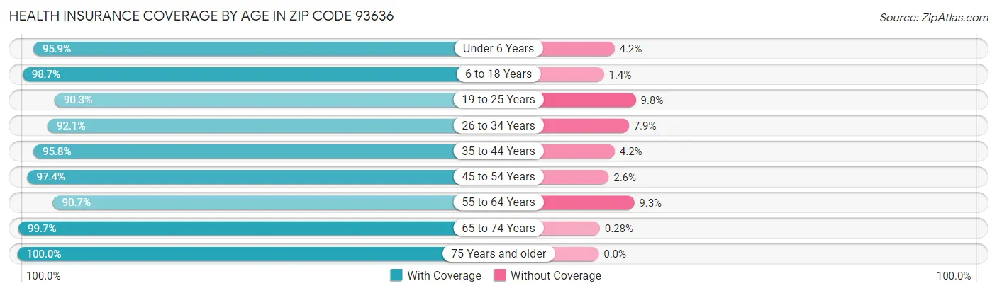 Health Insurance Coverage by Age in Zip Code 93636