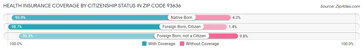 Health Insurance Coverage by Citizenship Status in Zip Code 93636