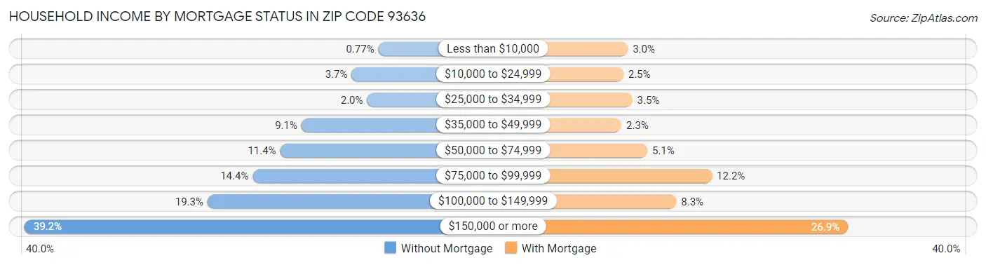 Household Income by Mortgage Status in Zip Code 93636